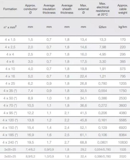 4x25mm2 Insulated PVC Sheathed Flexible Electric Wire Cable