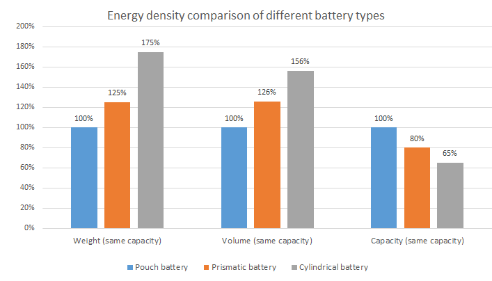 260Wh/Kg And Safety NCM 50Ah Lithium Polymer Rechargeable Batteries For EES And Electric Vehicle