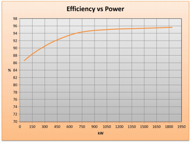 альтернатор генератора альтернатора PMA магнита неодимия 1050kw 150rpm 400V 50HZ