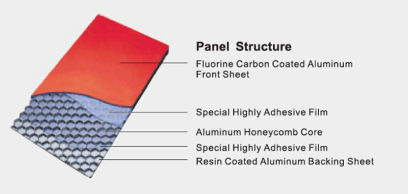 Панель промышленного водоустойчивого сота алюминиевая для внешней ненесущей стены