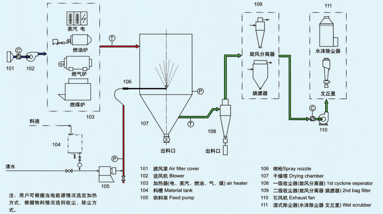 SUS316 20000kg/H YPG Pressure Spray Dryer Machine