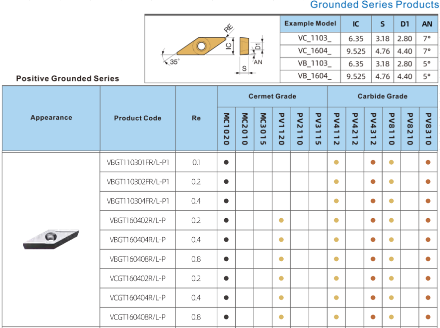 Полуокончание - Окончание СУП-обработка вставки TiCN / Cermet материал VCGT VCGT16