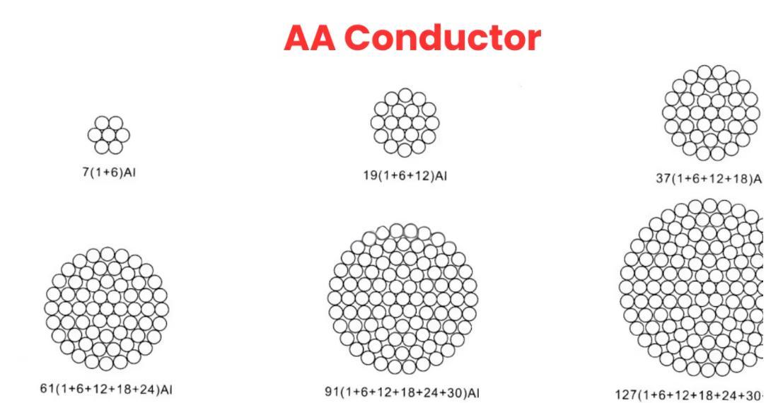 ASTM B 231 Standard AAC Bare Conductor for Overhead Transmission