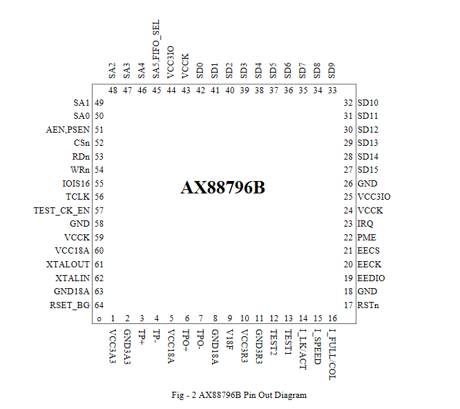 Non PCI Single Chip 16Bit 100M Fast Ethernet Controller AX88796BLI EEPROM