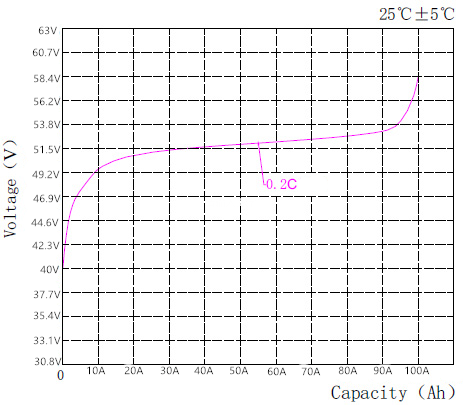 башня связи батареи 5.12kWh 51.2V RS485 100Ah LiFePO4