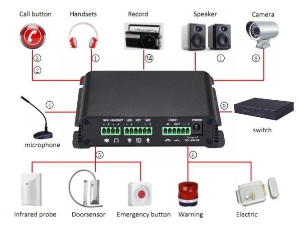 SIP Intercom System, SIP Paging System, Video Intercom, SIP Paging Intercom Gateway