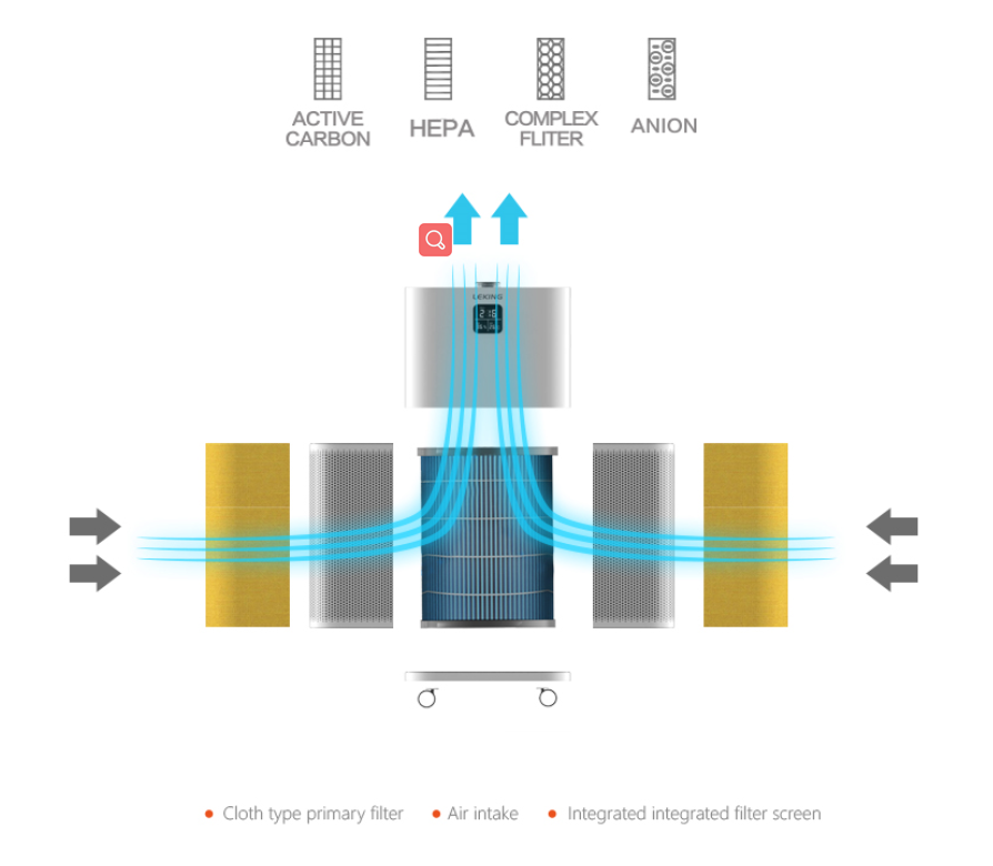 ион увлажнителя воздуха очистителя 60W воздуха дома HEPA 550m3/h 61dB отрицательный