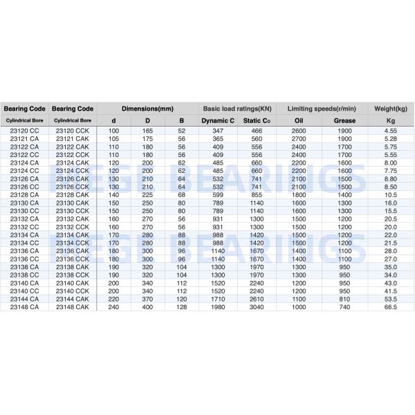23134 Spherical Roller Bearing 170x280x88mm MB Ma Cc Ca E K W33 For Machinery