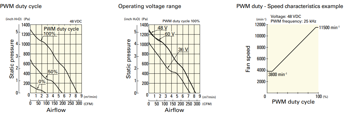 120x120x38mm DC Axial Cooling Fan 12V 24V High Speed With 5 Blades