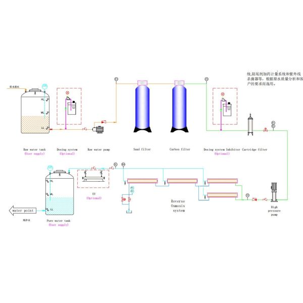 2TPH RO Water Treatment Equipment Purification Desalination System For Industries