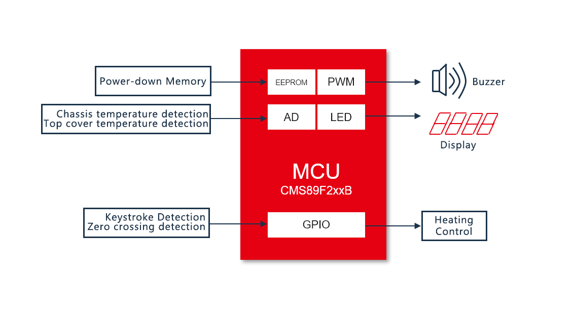 Умные решения для рисоварки, кухонных и ванных приборов, прототипа и сборки ПКБ