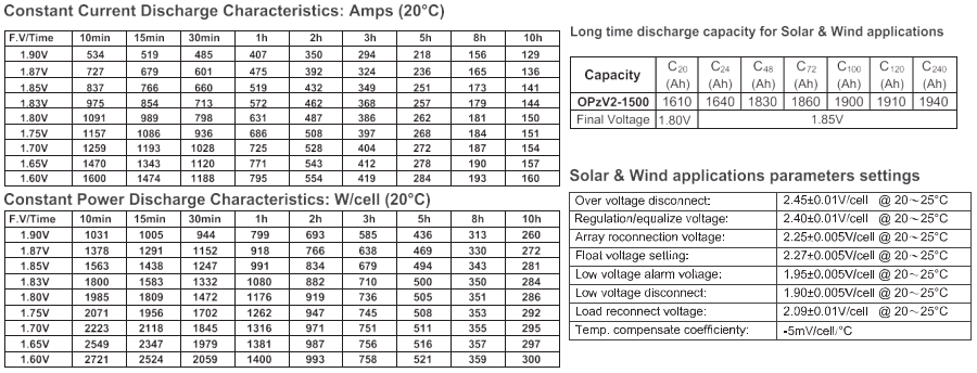 Reliable 2V1500Ah OPzV Gel Battery Tubular Gel Battery ISO9001 Compliant