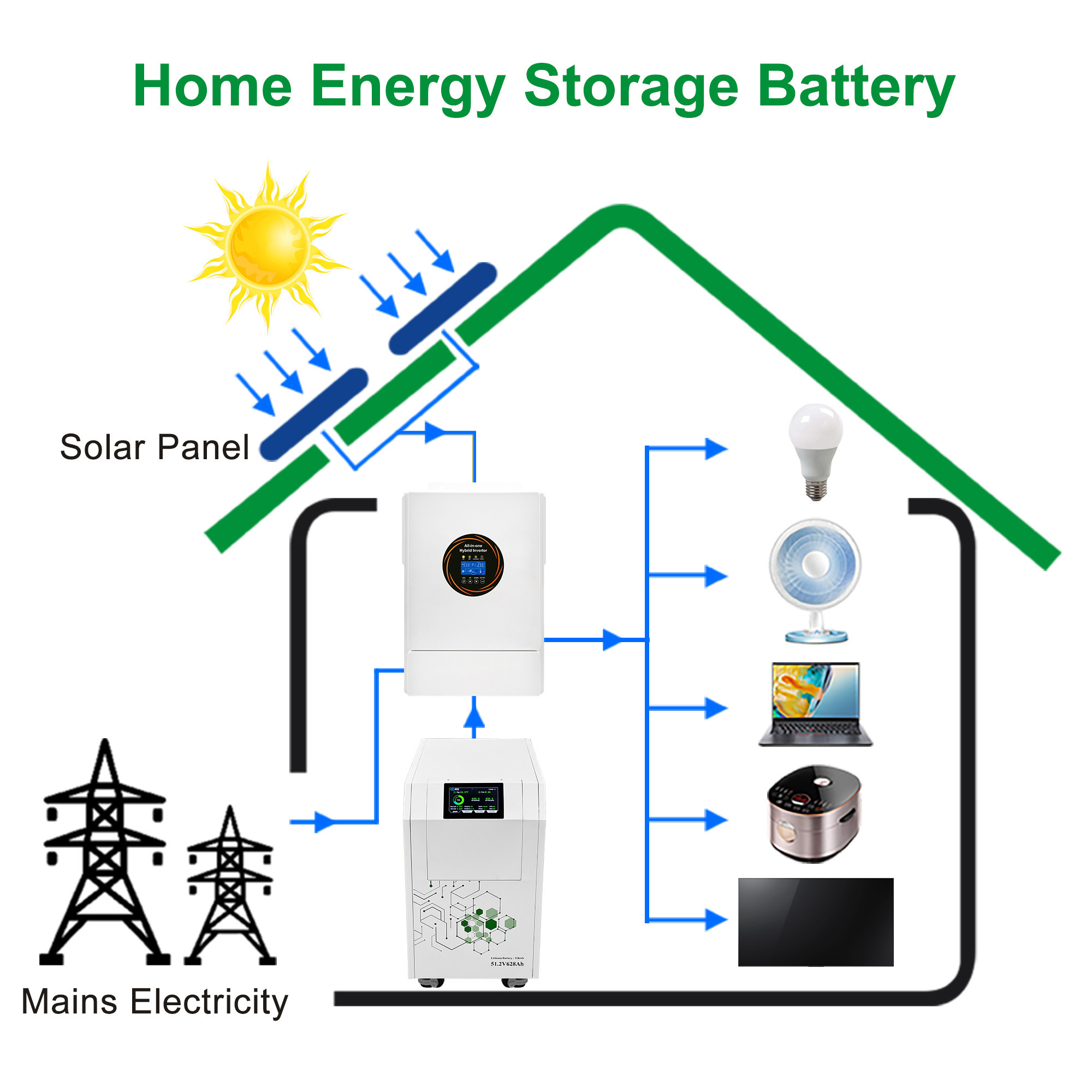 Wheeled Mobile 32KWh Lithium Battery 51.2V628Ah 10000 Cycles Off Grid Solar Storage Battery