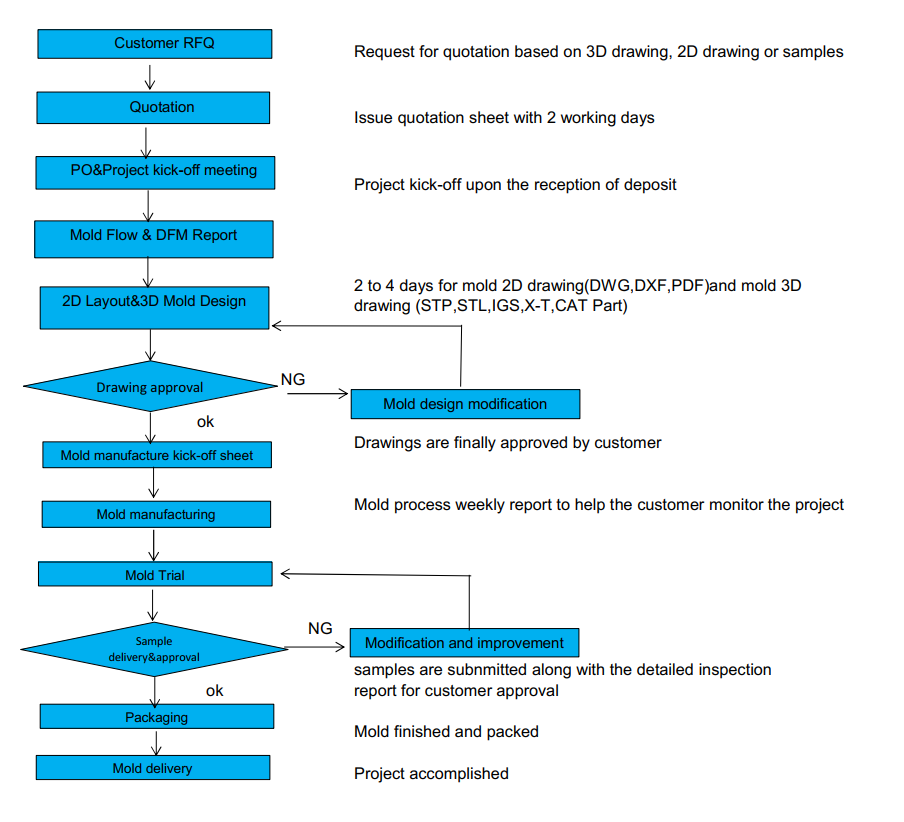 Холодная прессформа впрыски DME HASCO плиты бегуна 2 медицинская