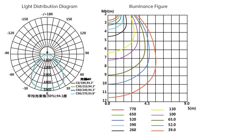 Luz llevada a prueba de explosiones de iluminación del Div 2 de la clase 1 de ATEX 150W para el área peligrosa