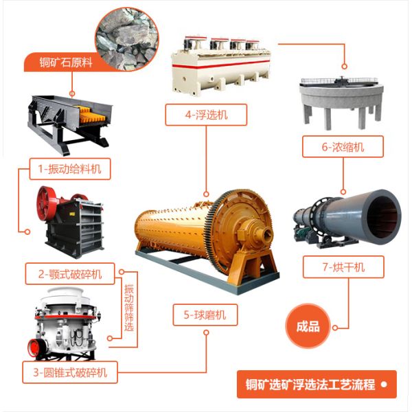 Planta de la reducción del cobre de la calcopirita del Arsenopyrite para la explotación minera