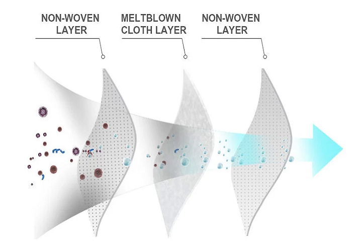 Three Layers Disposable Face Mask / Disposable Mouth Mask Social Distance Protection