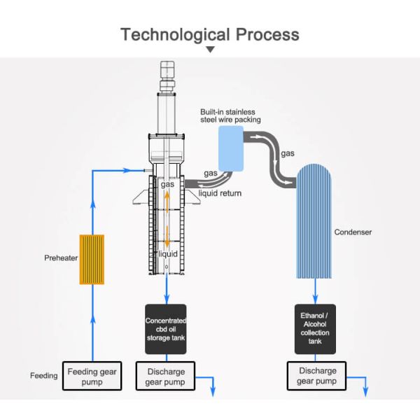 CBD Industry Wiped Film Evaporator Equipment