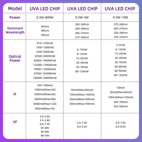 Customizable UV LED Chip with 5-Year Warranty 40000 Hours Lifespan and 3.0-48V Input Voltage for UV Curing