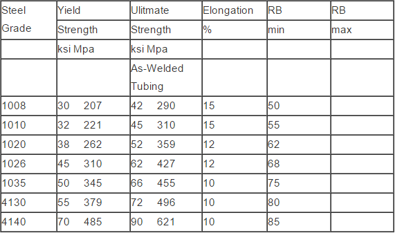 Carbon / Alloy Automotive Steel Pipe Cold Rolled 20# Grade ASTM A513 Standard