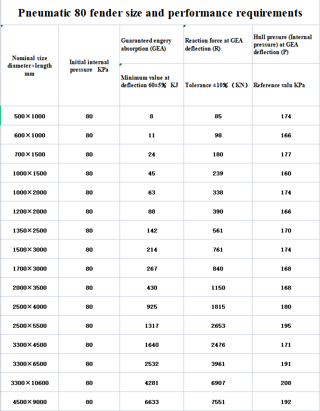 Rubber Yokohama Type Pneumatic Boat Fender Boat Berthing