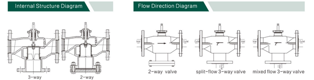 Brass HVAC Control Parts Cast Ironed Electric Motorized Valve 2 way SCOC