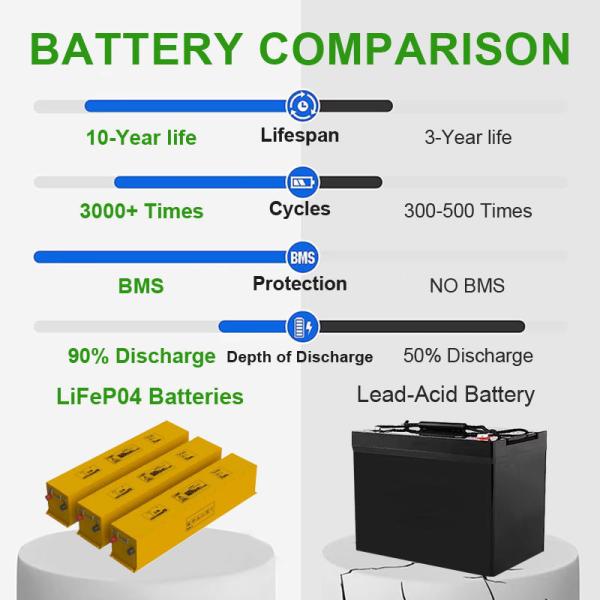 Deep Cycle 48V 60Ah 80Ah 100Ah Lithium Ion Battery for Golf Carts Patrol Cars Sightseeing Vehicles