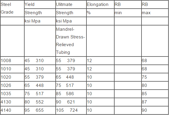 Carbon / Alloy Automotive Steel Pipe Cold Rolled 20# Grade ASTM A513 Standard