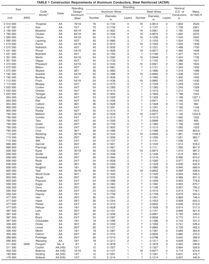 PELÍCANO de aluminio desnudo 477CMIL (18/1) 10mm2 - 500mm2 del cable de transmisión de ACSR A1S1A