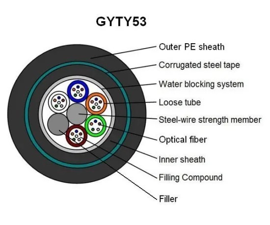 Waterproof GYTY53 Armoured Fiber Optic Cable 2-144 Core Single Mode OEM Color