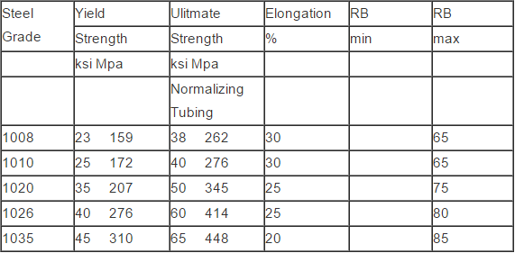 Carbon / Alloy Automotive Steel Pipe Cold Rolled 20# Grade ASTM A513 Standard