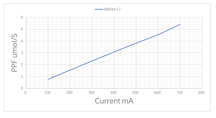 Приведенный вырастите светлый обломок темно-красное 650nm 670nm СИД 5050 5054 SMD для мяса Vetgetables