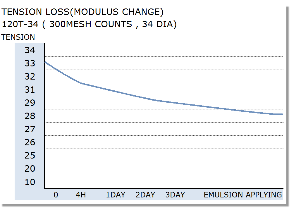 140t-31 350-31 Minato High Modulus Screen Mesh para impressão de PCB ou painel