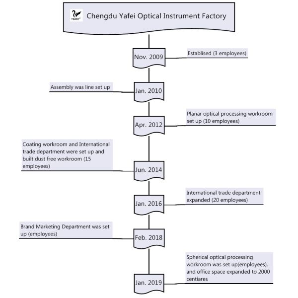 Chengdu Yafei Optical Instrument Factory