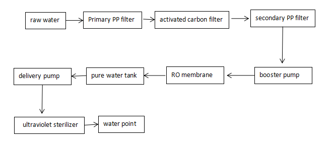 Single Stage RO Pretreatment System Water Making Equipment 250LPH