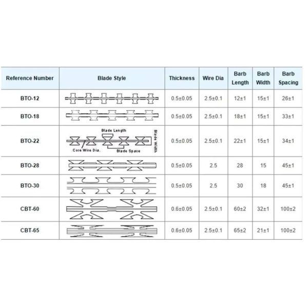 BTO22 Защитная бритва из колючей проволоки Горячая оцинкованная 3/5 обложки с ПВХ покрытием