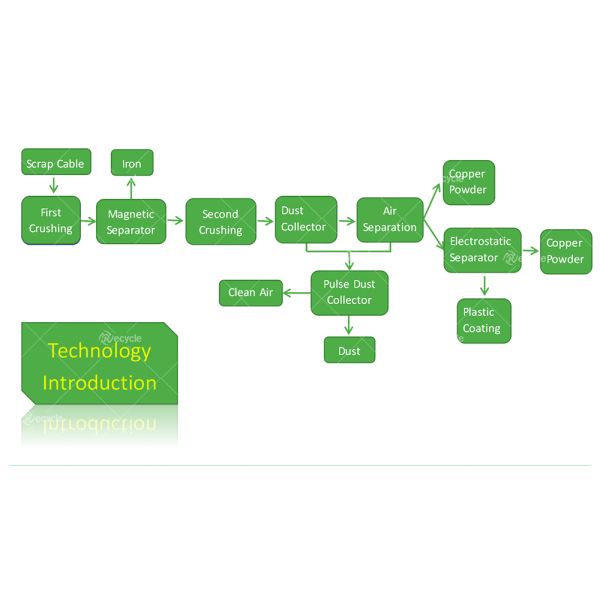 Машина для разделения проводов и кабелей для переработки металлолома мощностью 100-1000 кг/ч