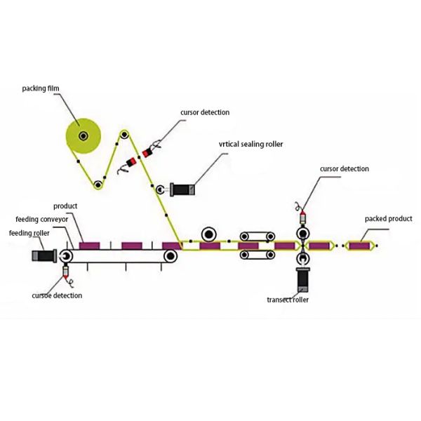 Vegetables 220v Pillow Type Packing Machine 50hz Pillow Pouch Machine