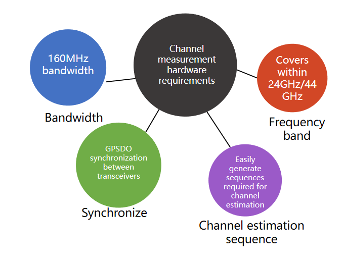 Independent Software Radio Equipment  SDR-LW 2972-24/44