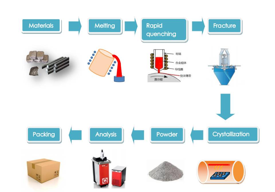 Isotropic Anisotropic Neodymium NdFeB Powder OEM ODM