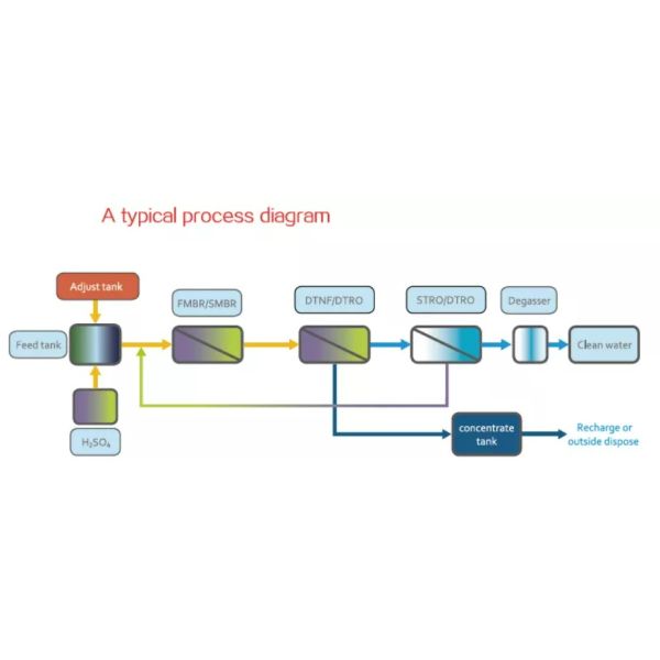 Reverse Osmosis Ro Membrane Module Filter High Salts Water Treatment DTRO Disc Tube