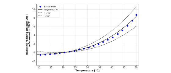 Контроль качества воздуха датчика 100 ppm газа алкоголя Alc/C-100 непрерывный