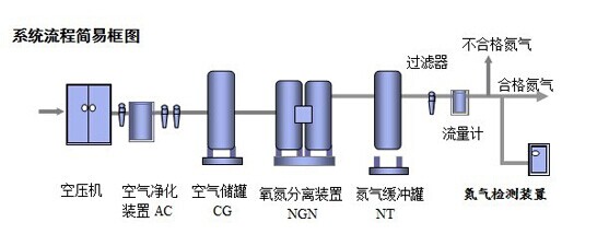 Todo en un sistema de la generación del nitrógeno del Psa para la cereal panificable de la comida salta el embalaje fresco
