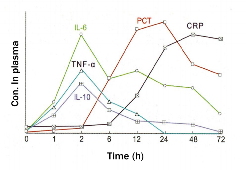 Набор Immunochromatographic теста PCT высокой чувствительности быстрый Assay диагностическое хранение RT