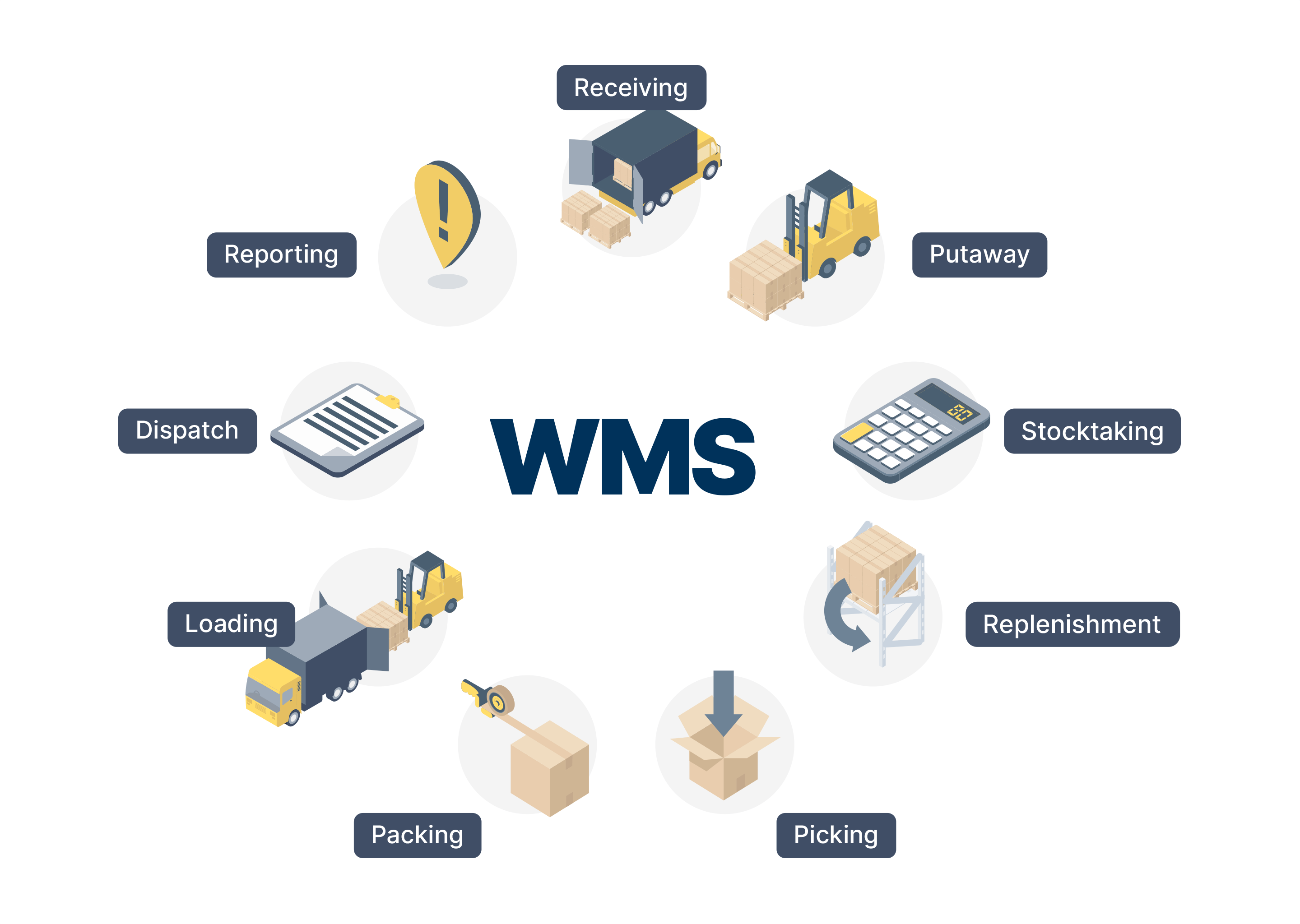 Программные системы WMS для управления заказами