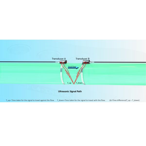 ST502 Wall-Mounted Ultrasonic Flow Meter Featuring Non Invasive Clamp On Transducers for Accurate Flow Measurement in Pipelines