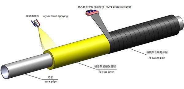 Префабрикованный полиуретановый опрыскивающий изолятор HDPE обмотка защитный куртка непосредственно закопанная стальная труба машина автоматическая