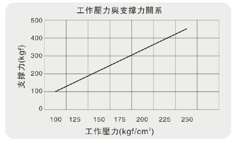 High Pressure Hydraulic Work Support , Threaded Portable Work Support
