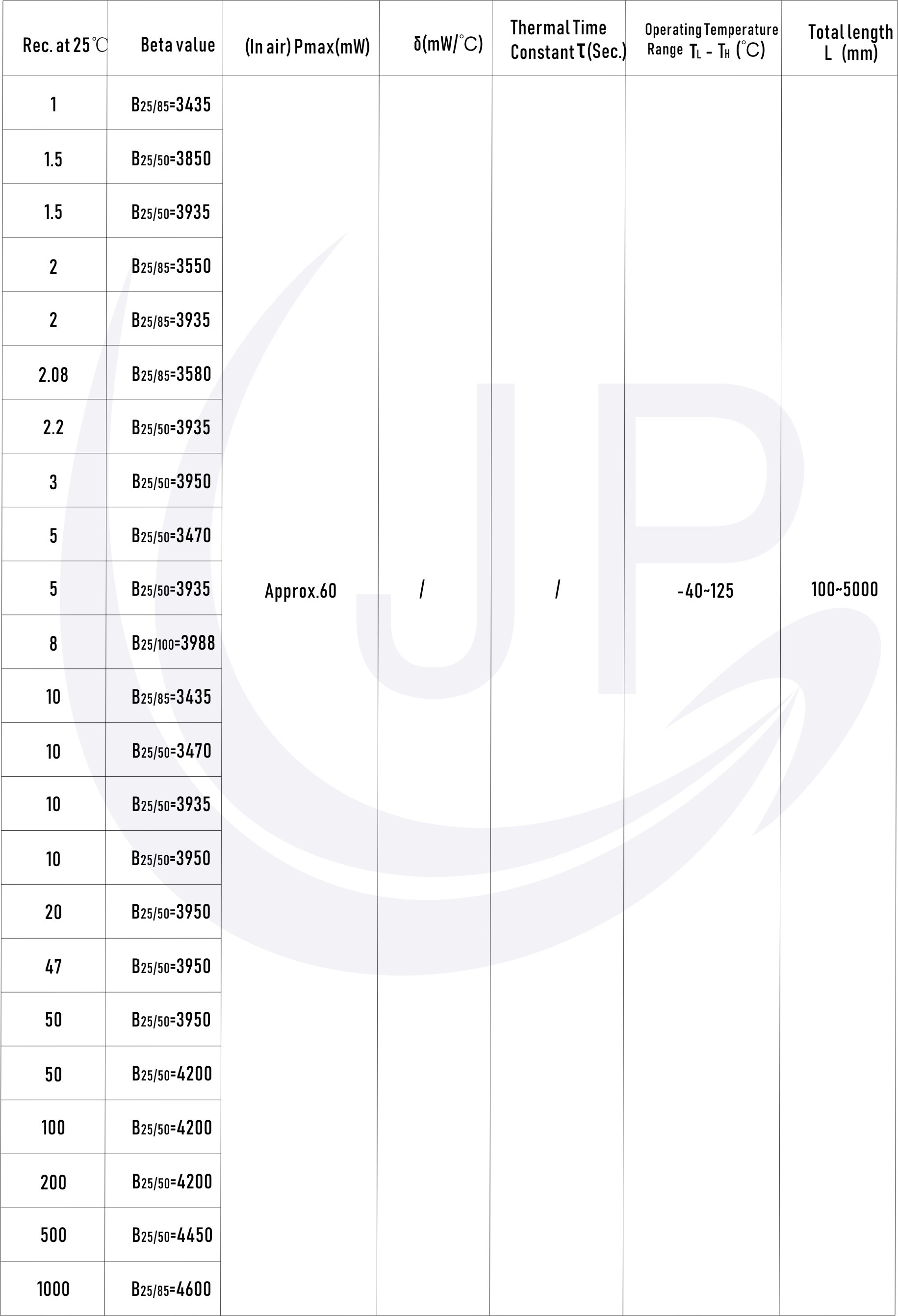 ODM OEM зонда температуры R0 6.65KΩ 3470K NTC 5% доступный