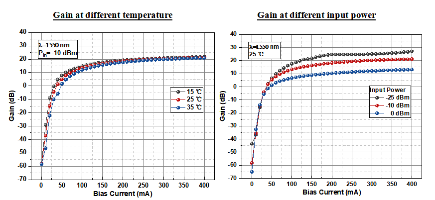 1550nm Polarization Maintaining SOA Butterfly with 15dbm Max Output Power for Optical Communication